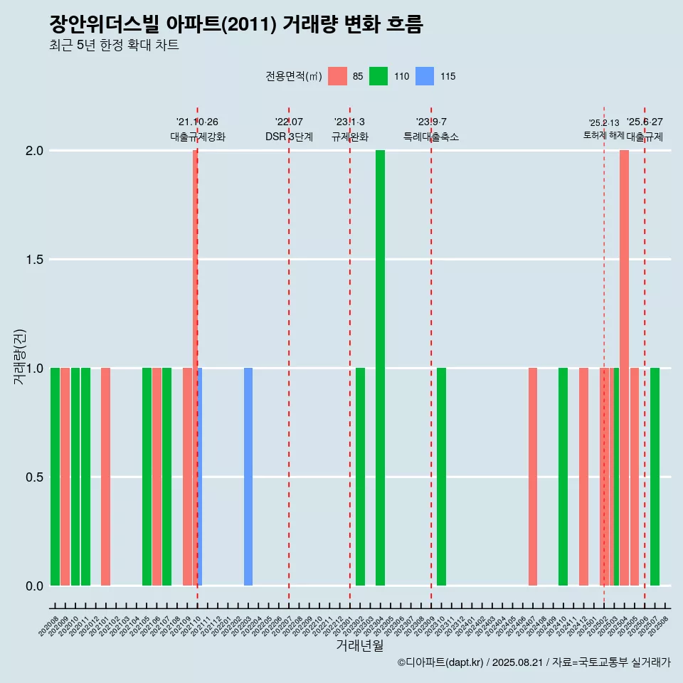 장안위더스빌 아파트(2011) 거래량 변화 흐름