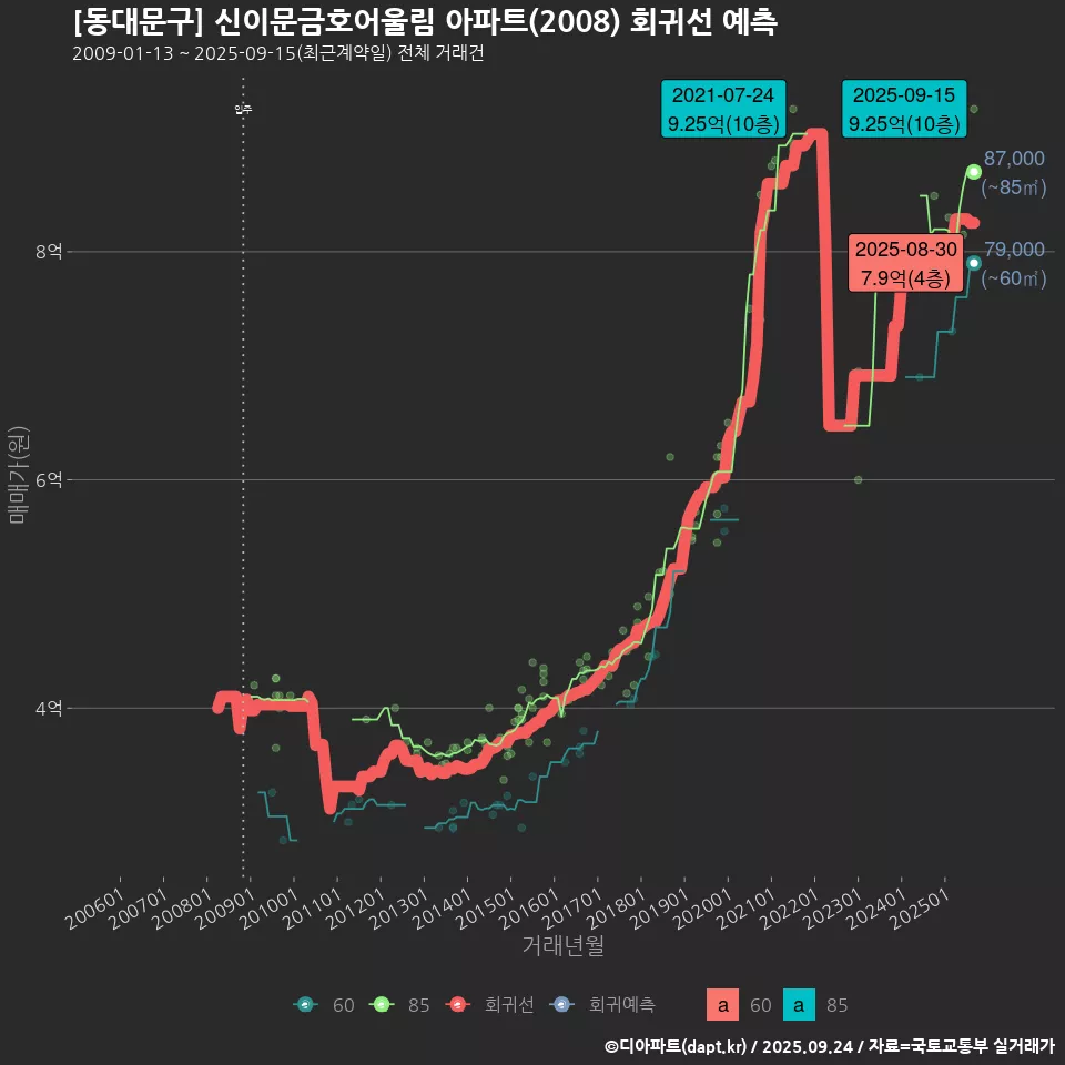 [동대문구] 신이문금호어울림 아파트(2008) 회귀선 예측