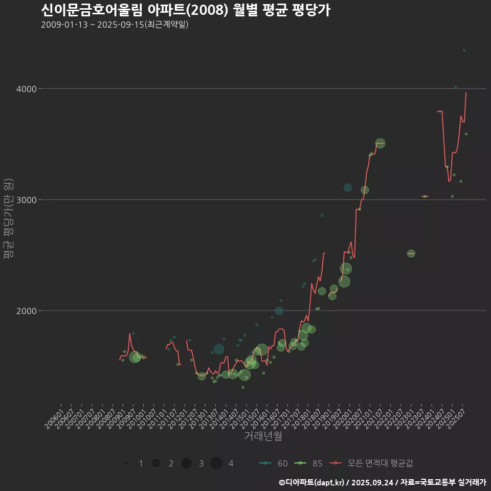 신이문금호어울림 아파트(2008) 월별 평균 평당가