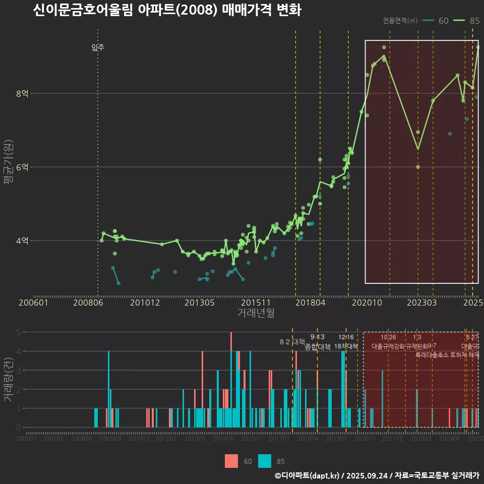 신이문금호어울림 아파트(2008) 매매가격 변화