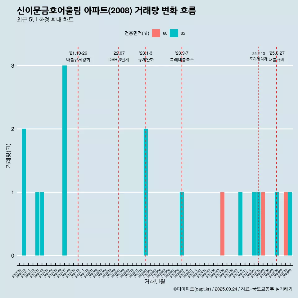 신이문금호어울림 아파트(2008) 거래량 변화 흐름