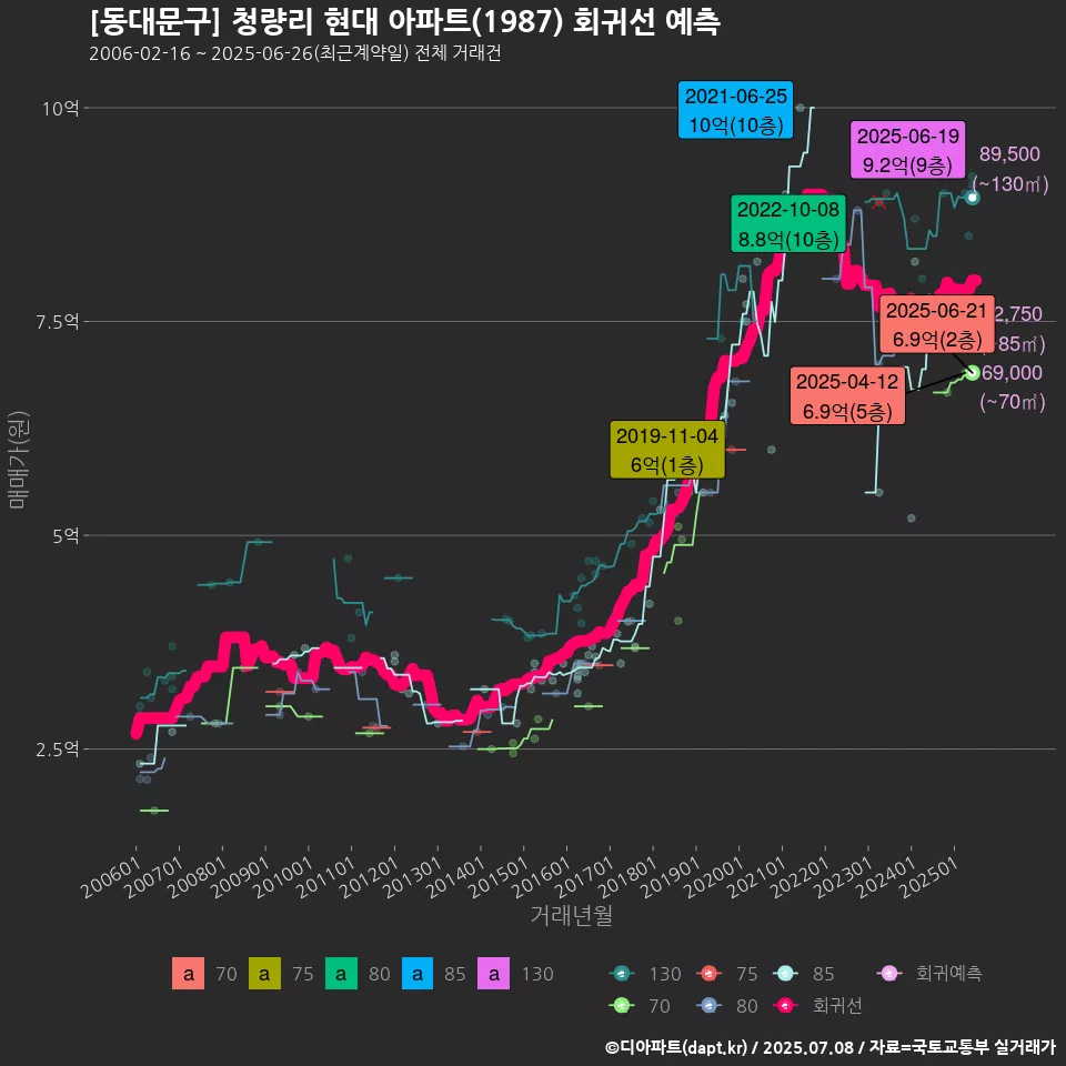 [동대문구] 청량리 현대 아파트(1987) 회귀선 예측