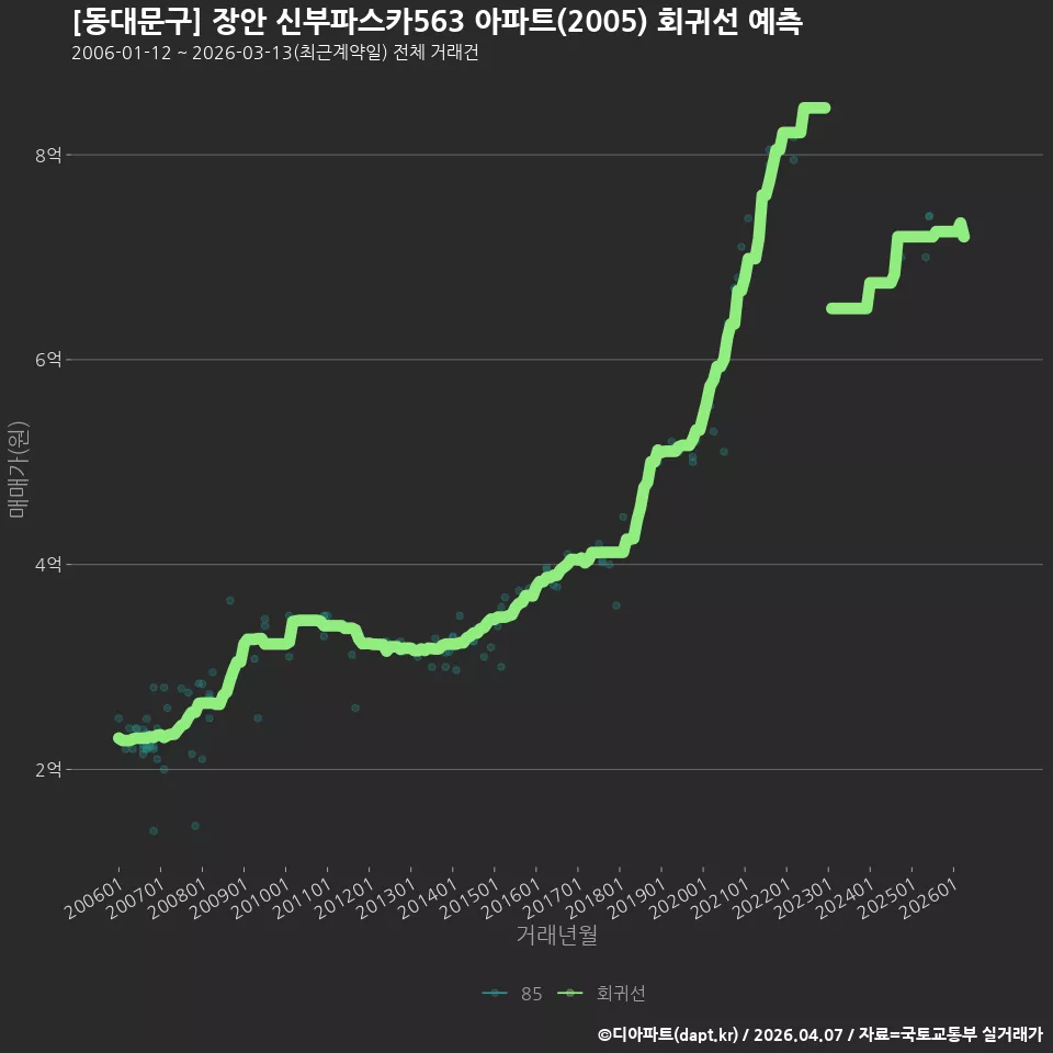 [동대문구] 장안 신부파스카563 아파트(2005) 회귀선 예측
