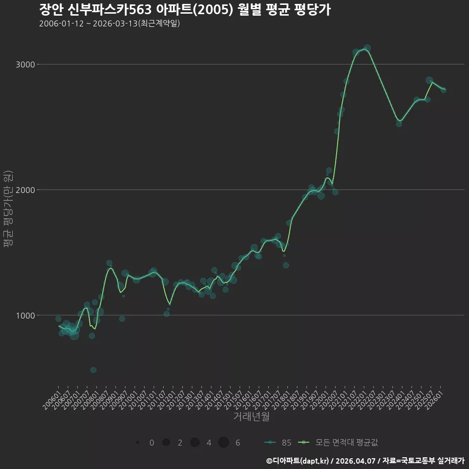 장안 신부파스카563 아파트(2005) 월별 평균 평당가