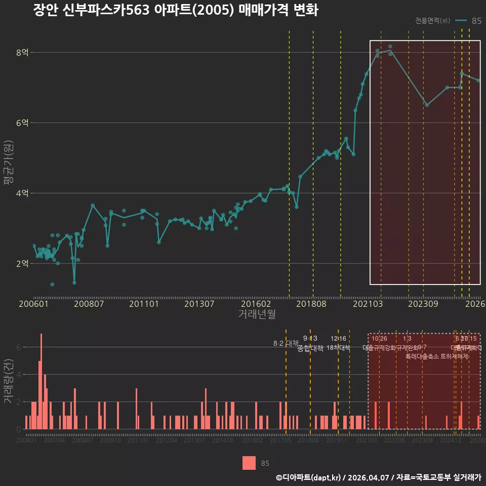 장안 신부파스카563 아파트(2005) 매매가격 변화