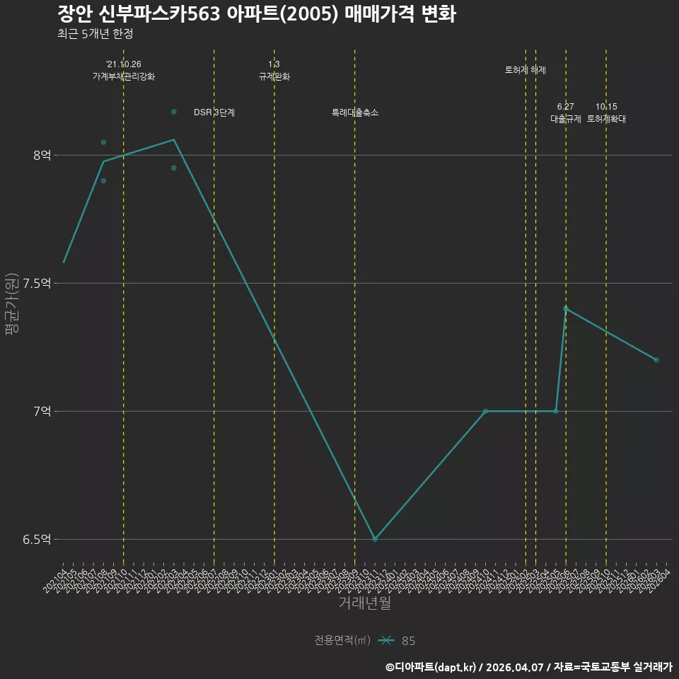 장안 신부파스카563 아파트(2005) 매매가격 변화