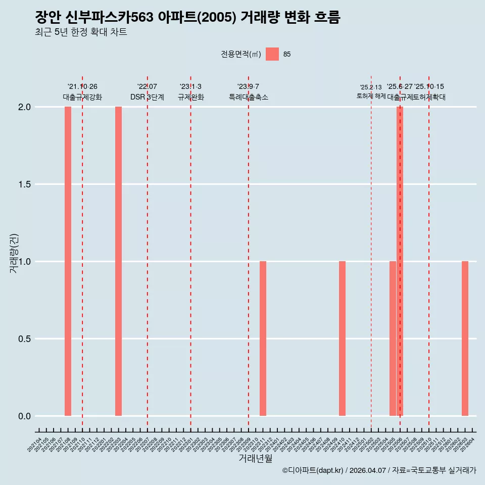장안 신부파스카563 아파트(2005) 거래량 변화 흐름