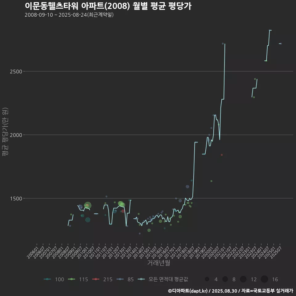 이문동웰츠타워 아파트(2008) 월별 평균 평당가