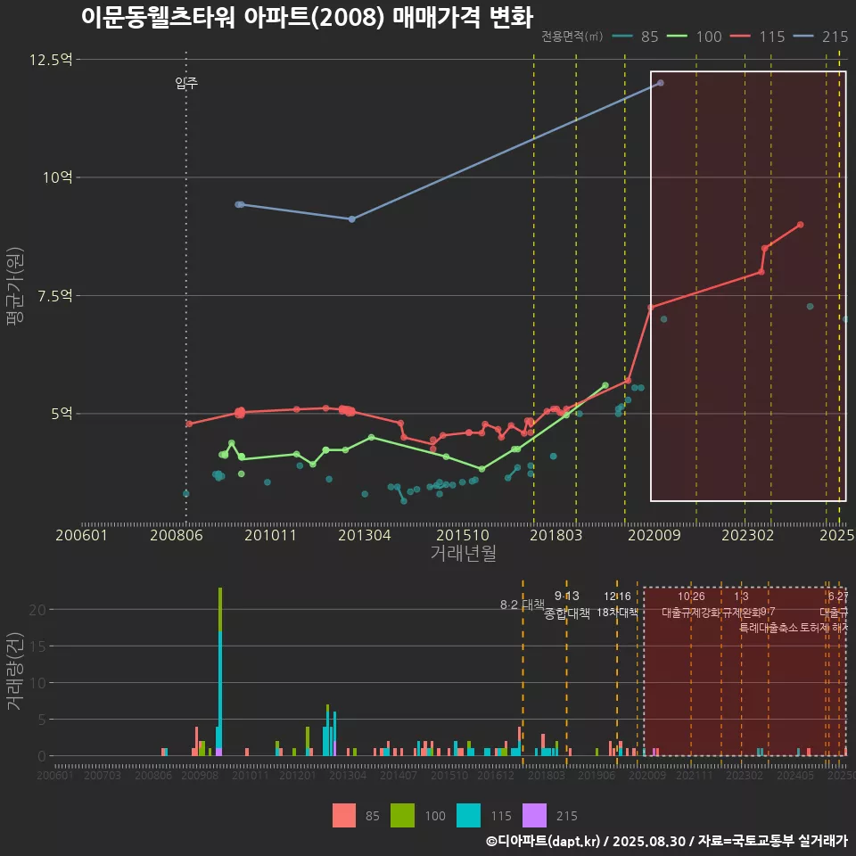 이문동웰츠타워 아파트(2008) 매매가격 변화