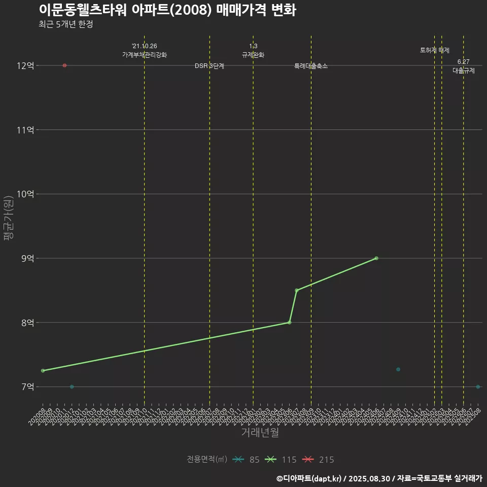 이문동웰츠타워 아파트(2008) 매매가격 변화