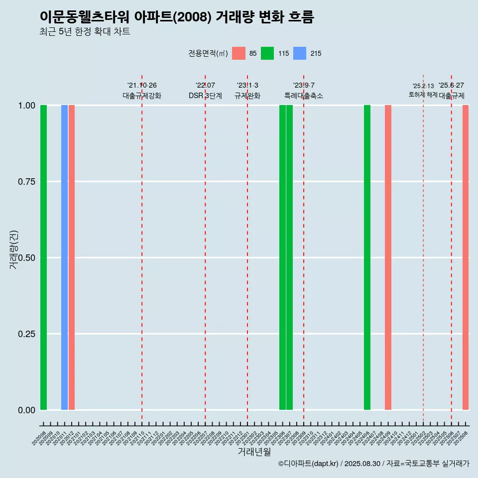 이문동웰츠타워 아파트(2008) 거래량 변화 흐름