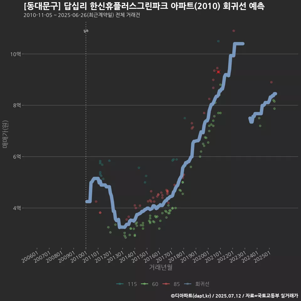 [동대문구] 답십리 한신휴플러스그린파크 아파트(2010) 회귀선 예측