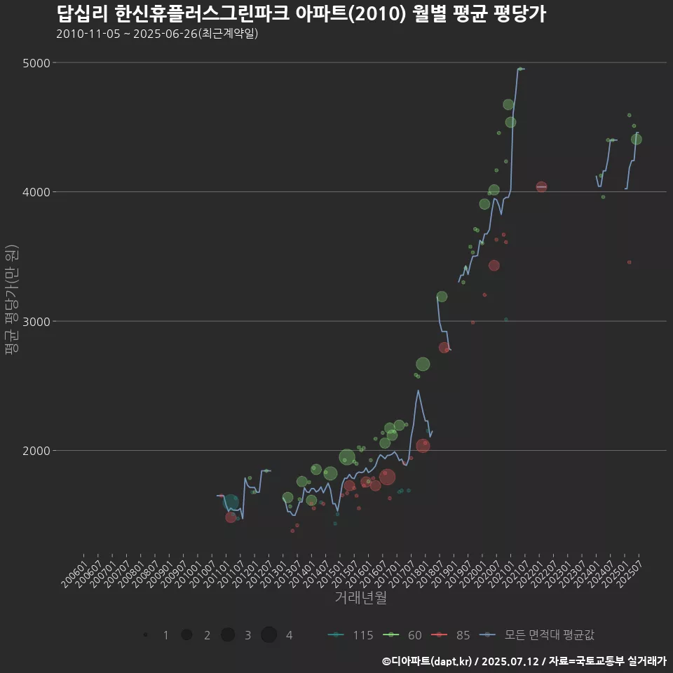 답십리 한신휴플러스그린파크 아파트(2010) 월별 평균 평당가