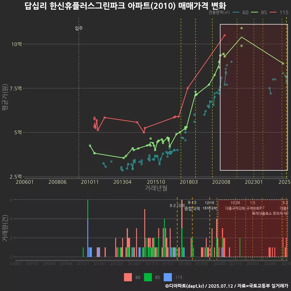 답십리 한신휴플러스그린파크 아파트(2010) 매매가격 변화
