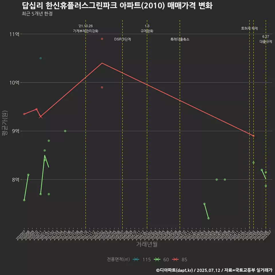 답십리 한신휴플러스그린파크 아파트(2010) 매매가격 변화