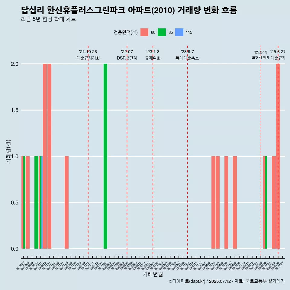 답십리 한신휴플러스그린파크 아파트(2010) 거래량 변화 흐름
