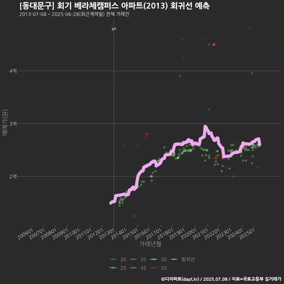 [동대문구] 회기 베라체캠퍼스 아파트(2013) 회귀선 예측