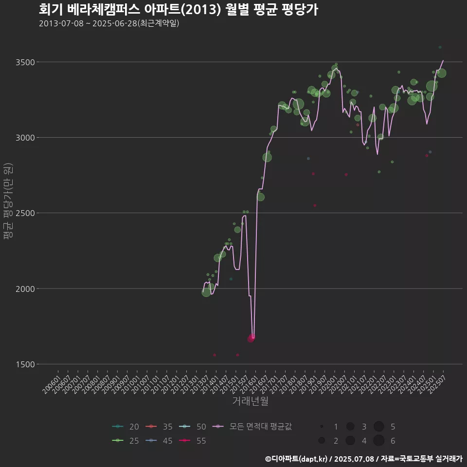 회기 베라체캠퍼스 아파트(2013) 월별 평균 평당가