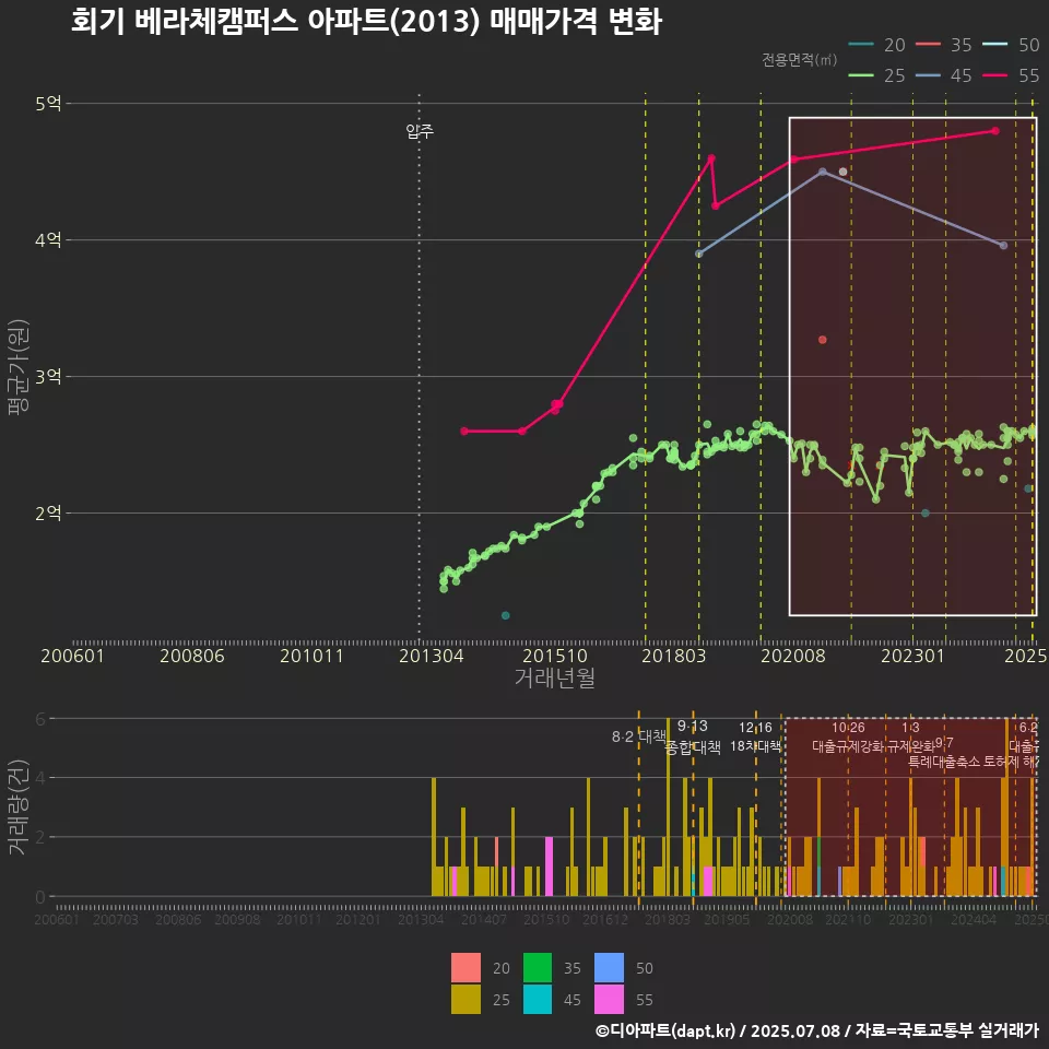 회기 베라체캠퍼스 아파트(2013) 매매가격 변화