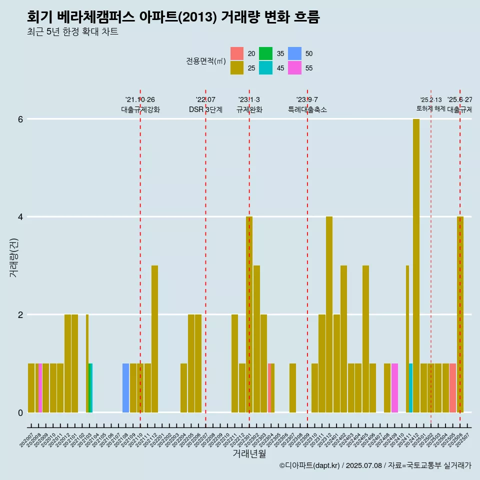 회기 베라체캠퍼스 아파트(2013) 거래량 변화 흐름