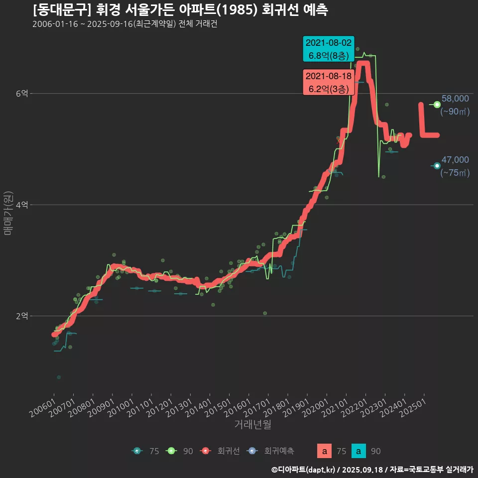 [동대문구] 휘경 서울가든 아파트(1985) 회귀선 예측