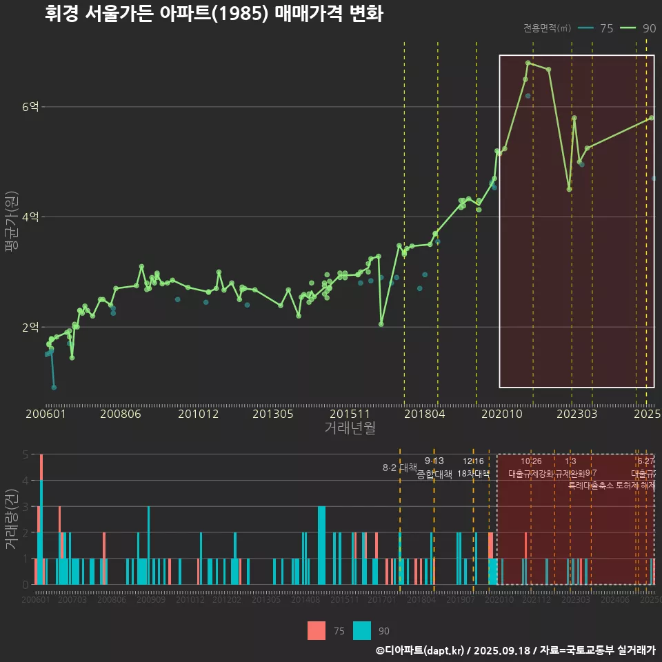 휘경 서울가든 아파트(1985) 매매가격 변화