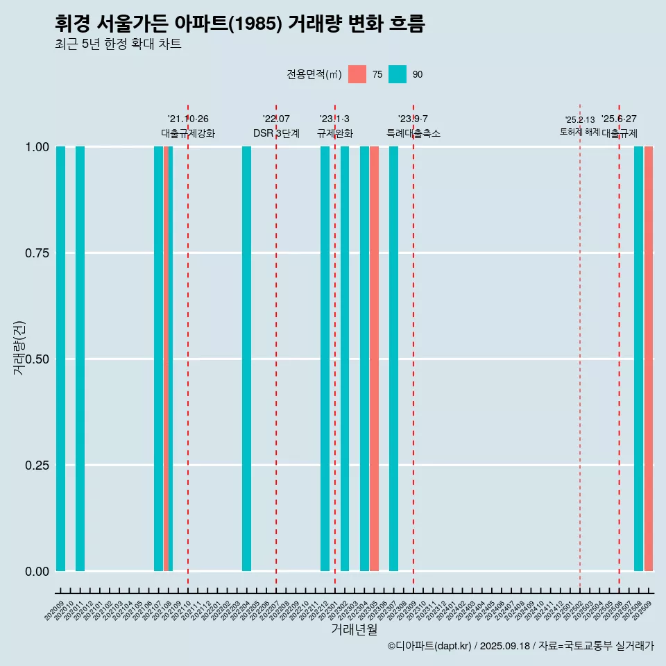 휘경 서울가든 아파트(1985) 거래량 변화 흐름