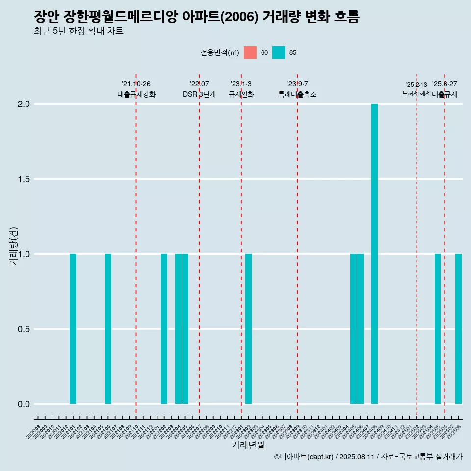 장안 장한평월드메르디앙 아파트(2006) 거래량 변화 흐름