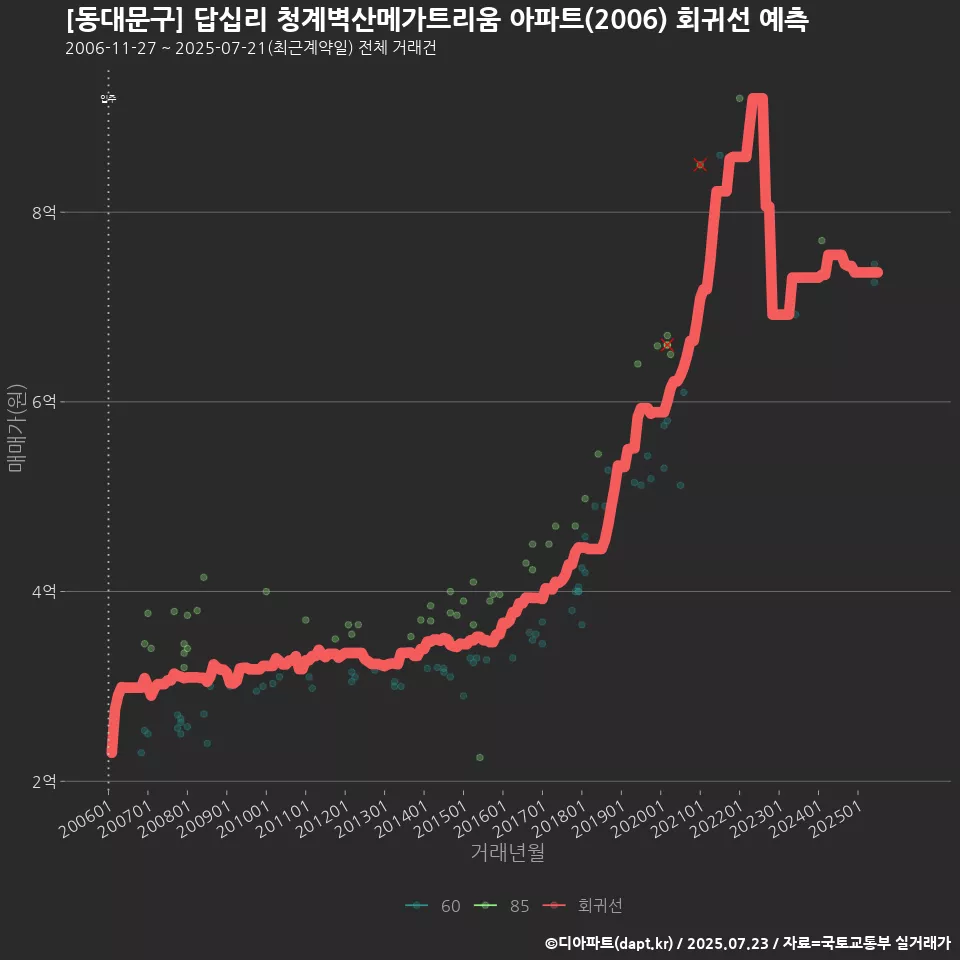 [동대문구] 답십리 청계벽산메가트리움 아파트(2006) 회귀선 예측