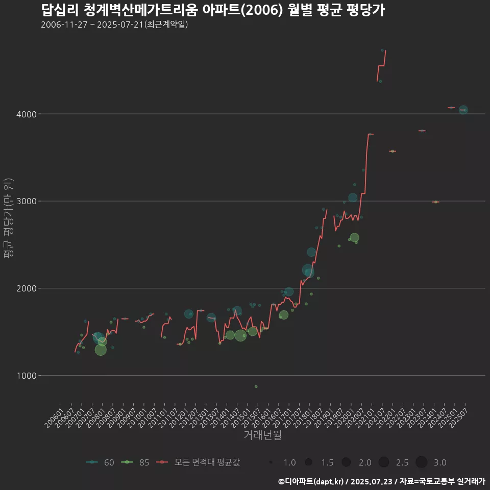 답십리 청계벽산메가트리움 아파트(2006) 월별 평균 평당가