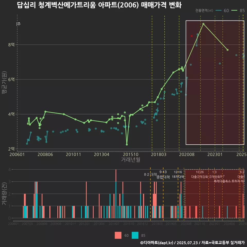 답십리 청계벽산메가트리움 아파트(2006) 매매가격 변화