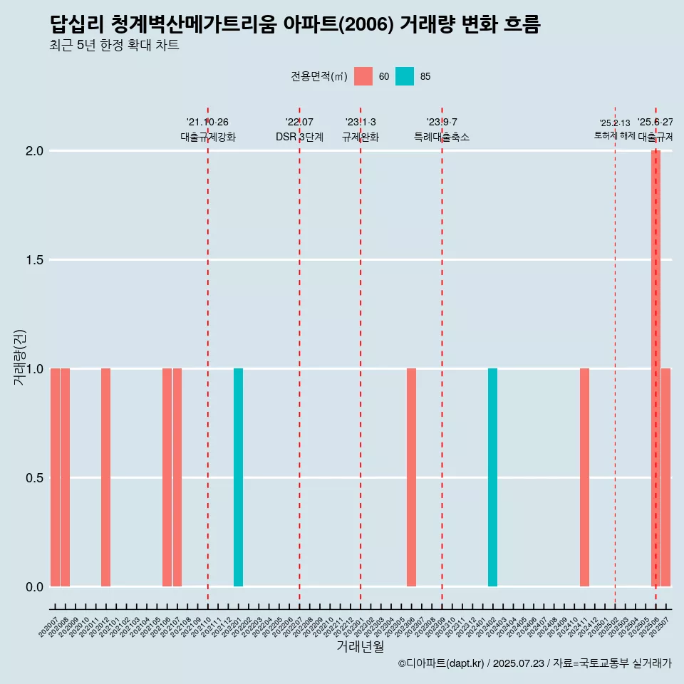 답십리 청계벽산메가트리움 아파트(2006) 거래량 변화 흐름