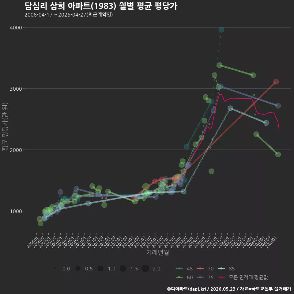 답십리 삼희 아파트(1983) 월별 평균 평당가