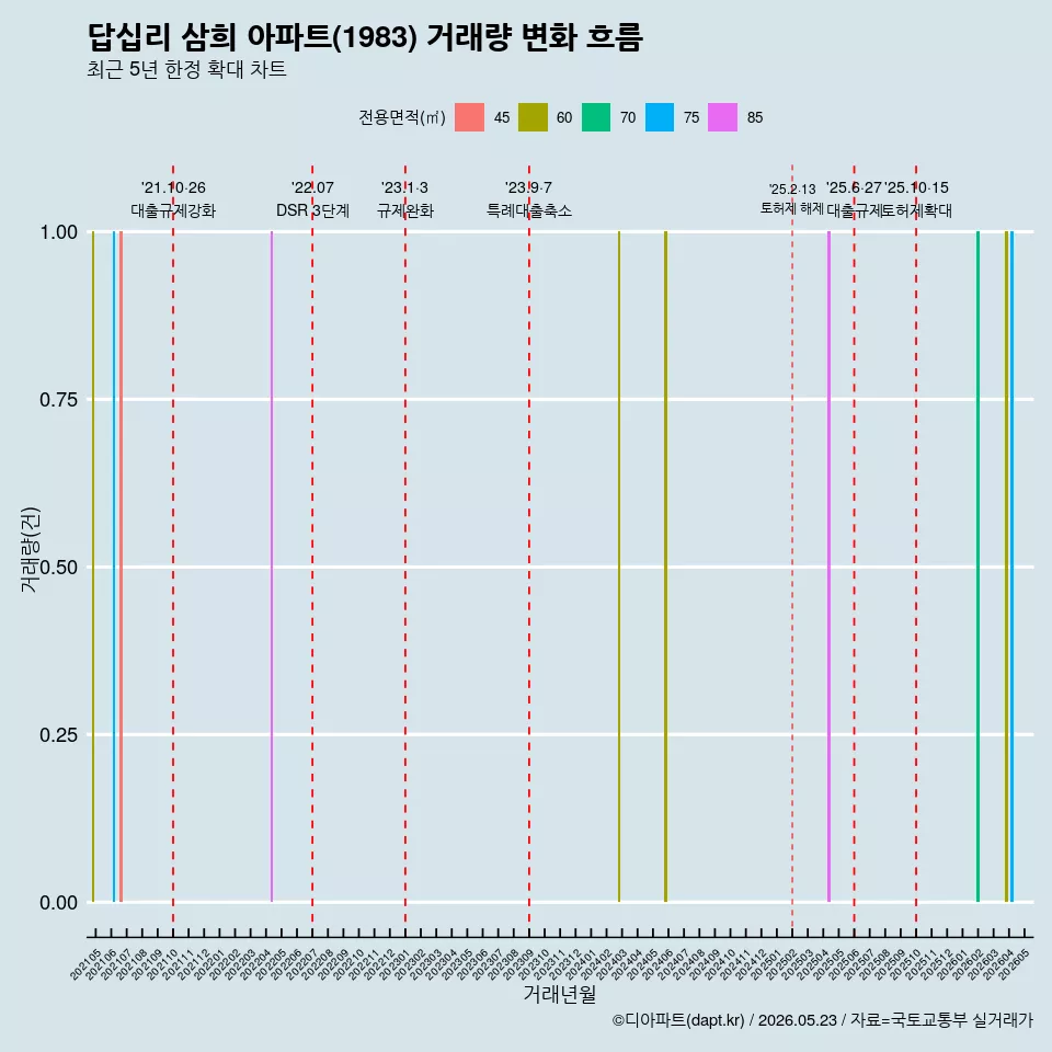 답십리 삼희 아파트(1983) 거래량 변화 흐름