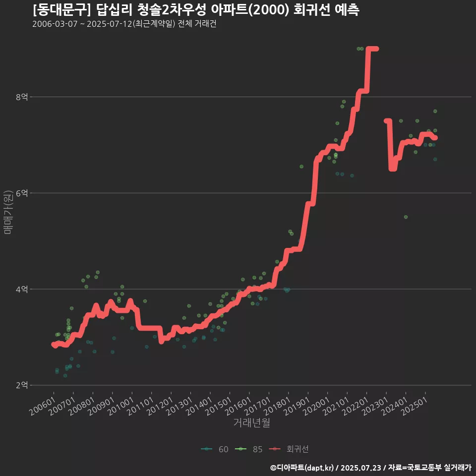 [동대문구] 답십리 청솔2차우성 아파트(2000) 회귀선 예측