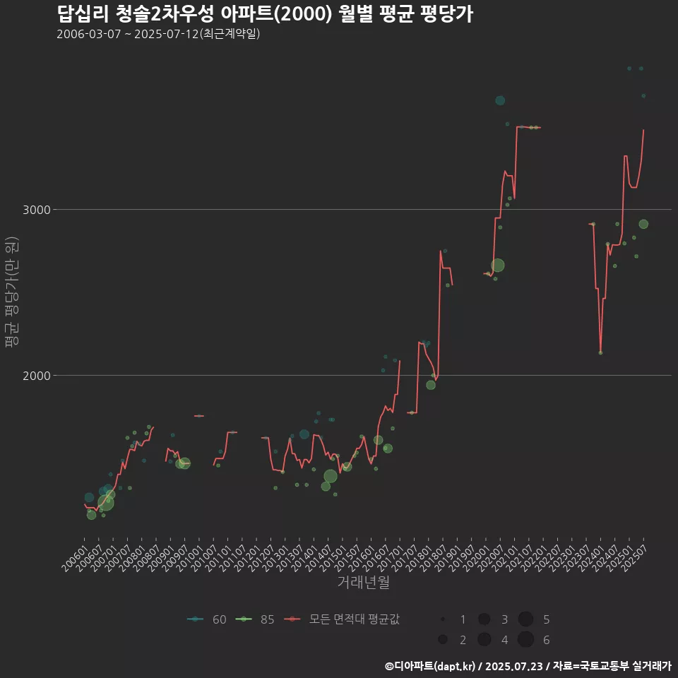 답십리 청솔2차우성 아파트(2000) 월별 평균 평당가