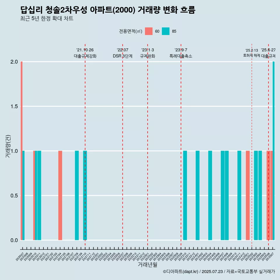 답십리 청솔2차우성 아파트(2000) 거래량 변화 흐름