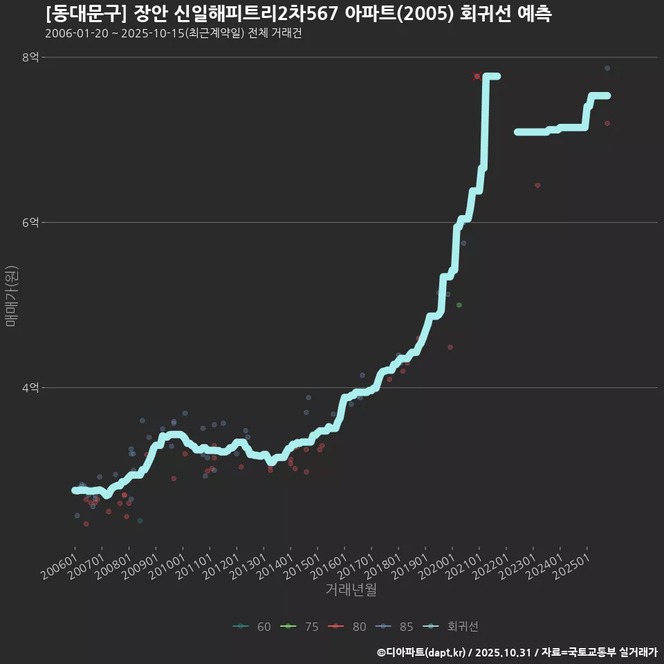 [동대문구] 장안 신일해피트리2차567 아파트(2005) 회귀선 예측