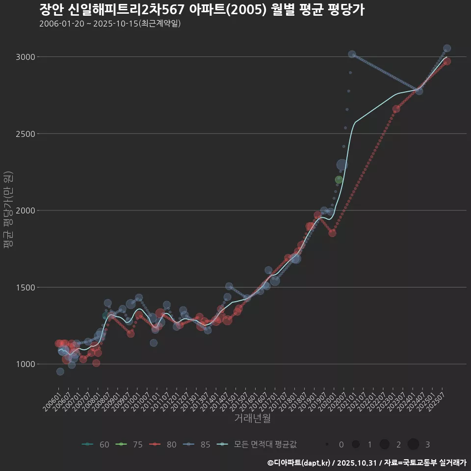 장안 신일해피트리2차567 아파트(2005) 월별 평균 평당가