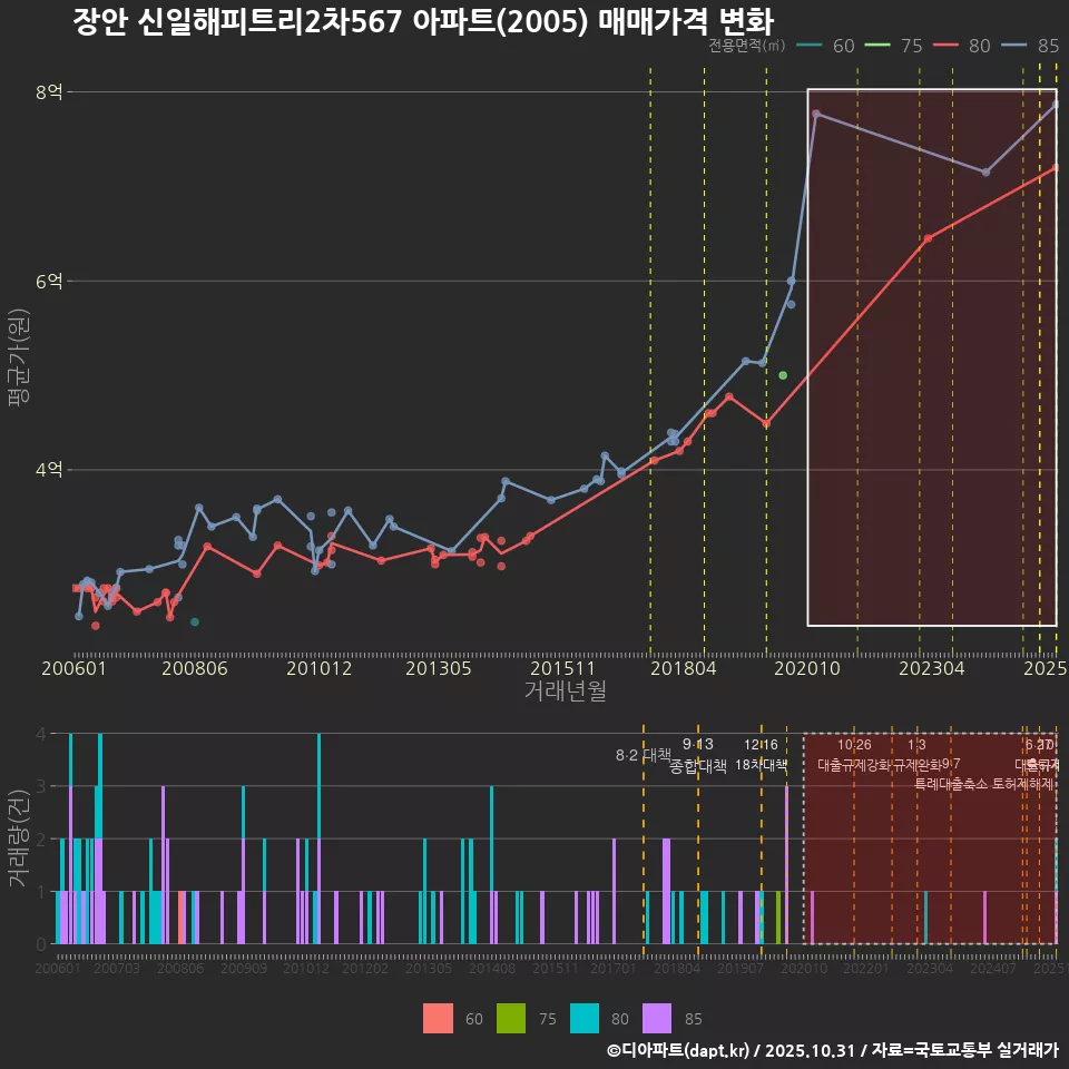 장안 신일해피트리2차567 아파트(2005) 매매가격 변화