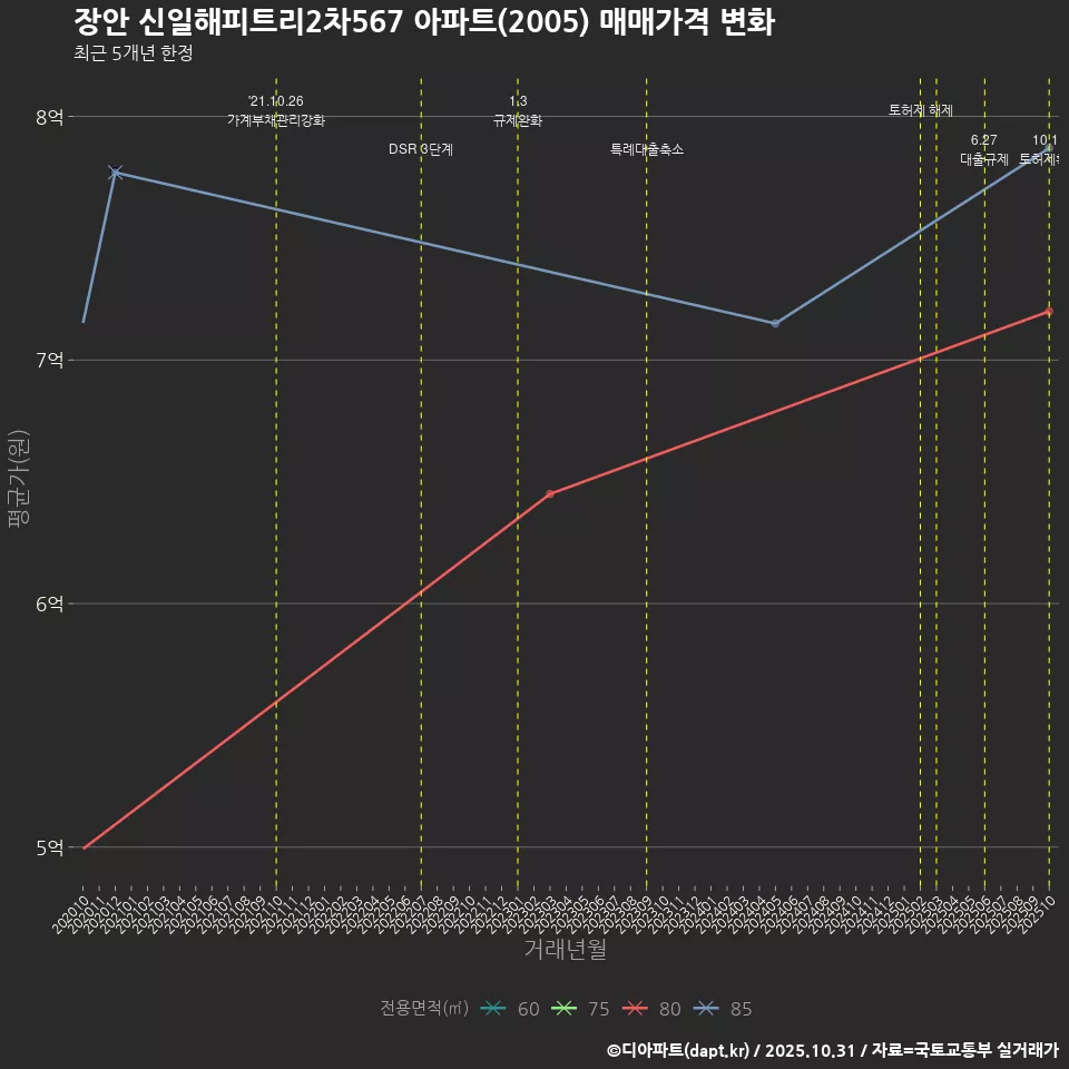 장안 신일해피트리2차567 아파트(2005) 매매가격 변화