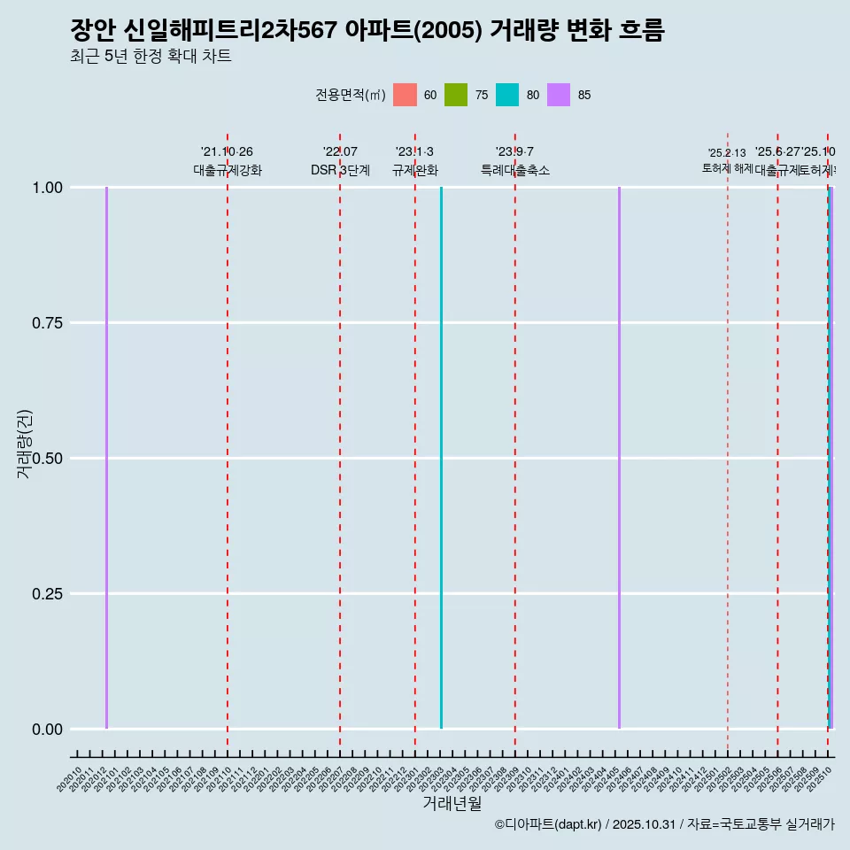 장안 신일해피트리2차567 아파트(2005) 거래량 변화 흐름