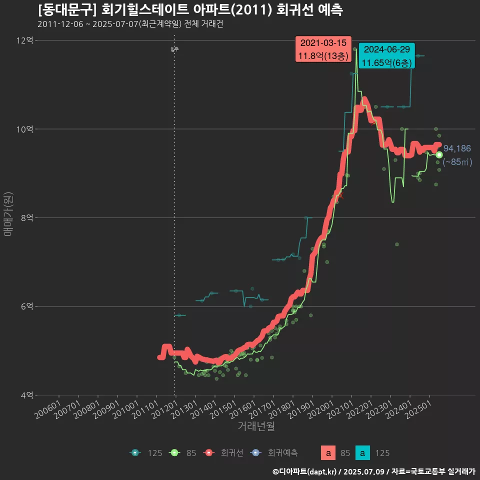 [동대문구] 회기힐스테이트 아파트(2011) 회귀선 예측