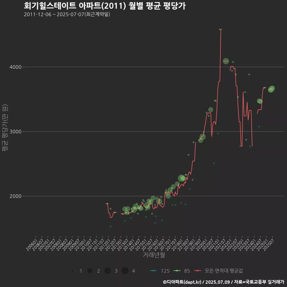 회기힐스테이트 아파트(2011) 월별 평균 평당가
