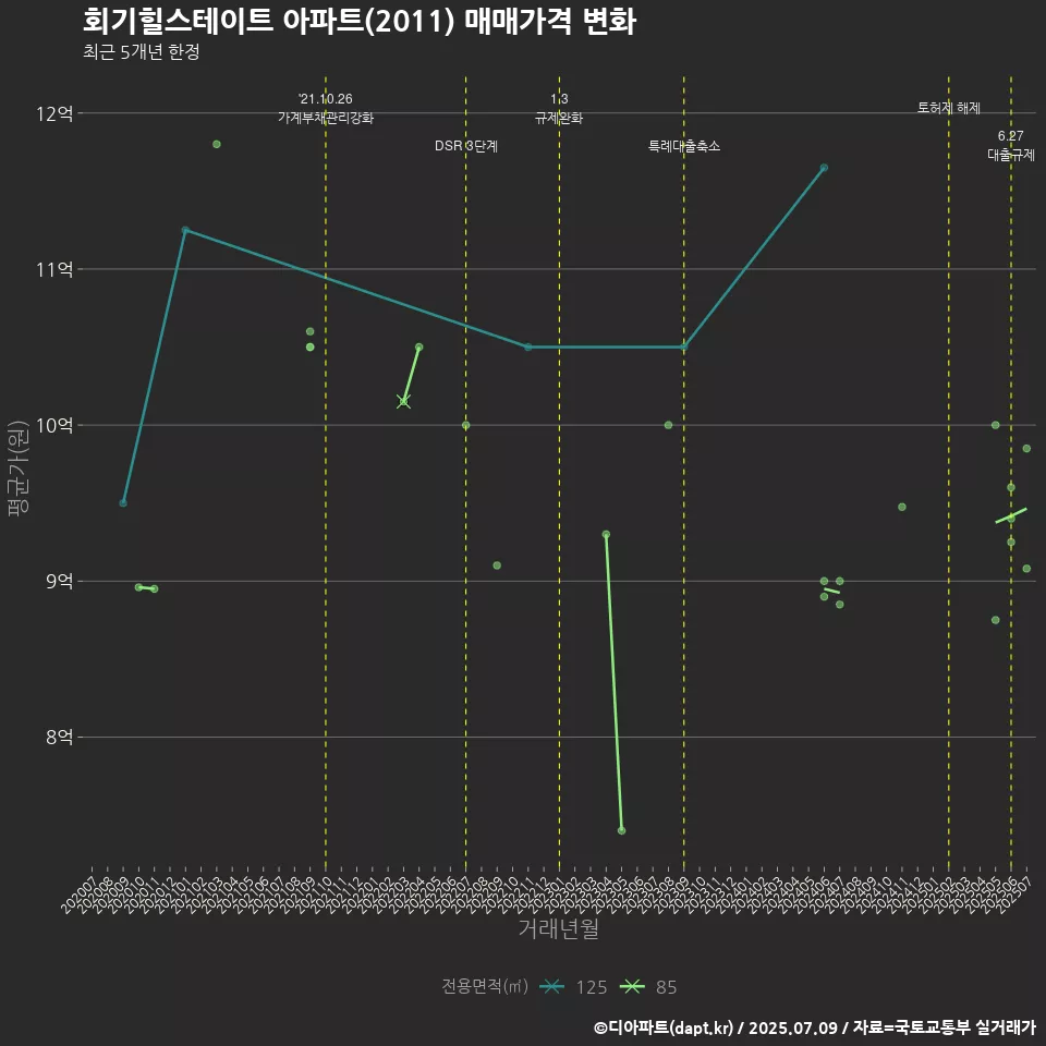 회기힐스테이트 아파트(2011) 매매가격 변화