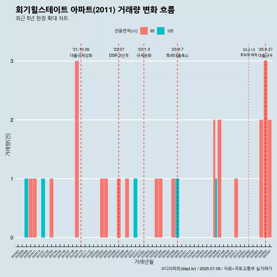 회기힐스테이트 아파트(2011) 거래량 변화 흐름