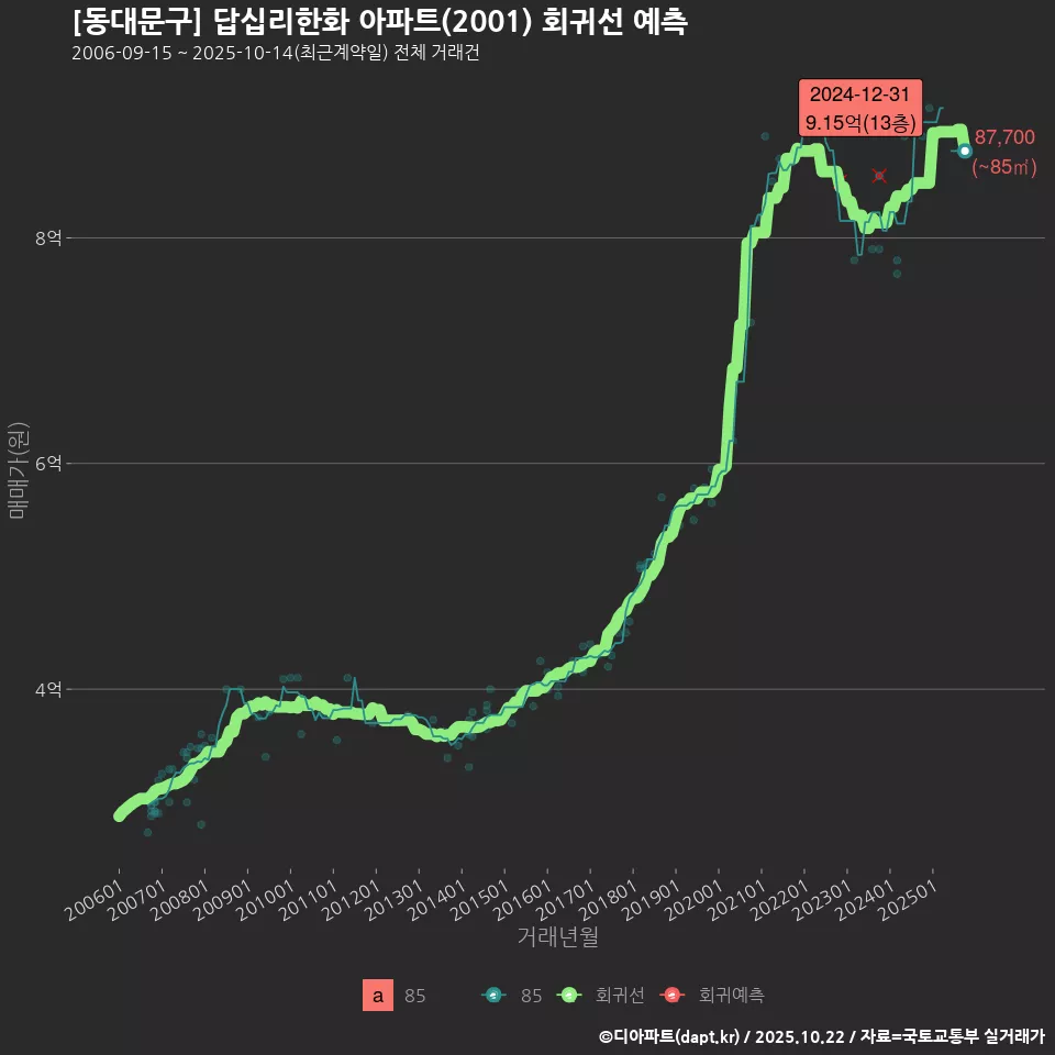 [동대문구] 답십리한화 아파트(2001) 회귀선 예측