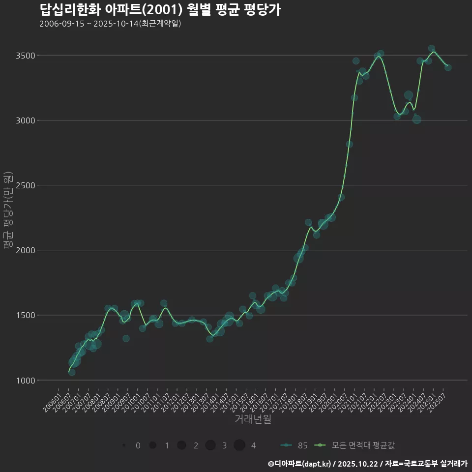 답십리한화 아파트(2001) 월별 평균 평당가