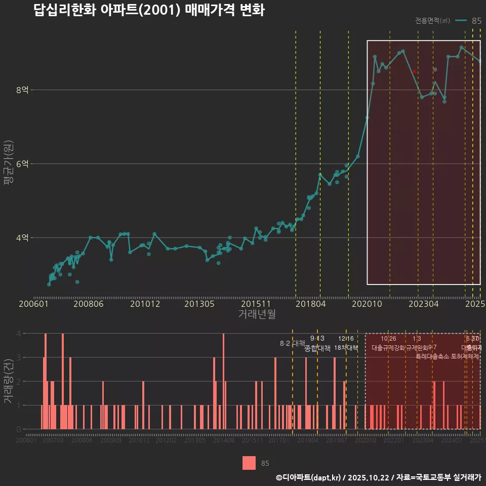 답십리한화 아파트(2001) 매매가격 변화