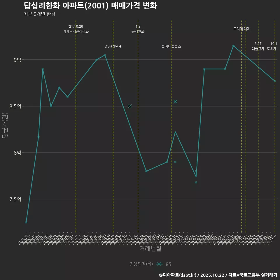 답십리한화 아파트(2001) 매매가격 변화
